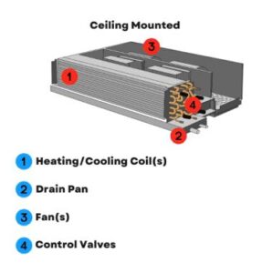 اجزای اصلی فن کویل سقفی توکار